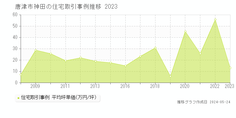 唐津市神田の住宅価格推移グラフ 