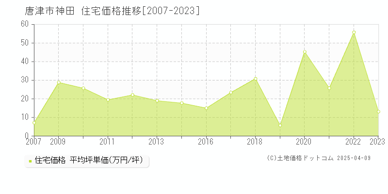 唐津市神田の住宅価格推移グラフ 