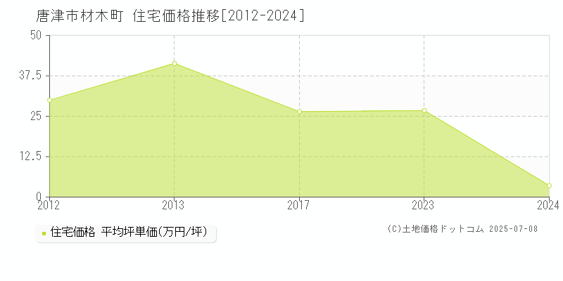 材木町(唐津市)の住宅価格推移グラフ(坪単価)[2012-2024年]
