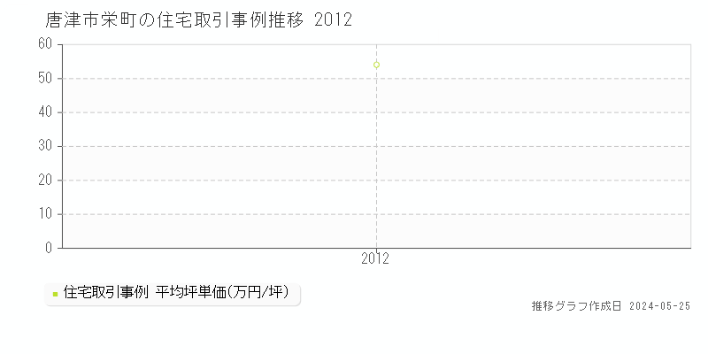 唐津市栄町の住宅価格推移グラフ 