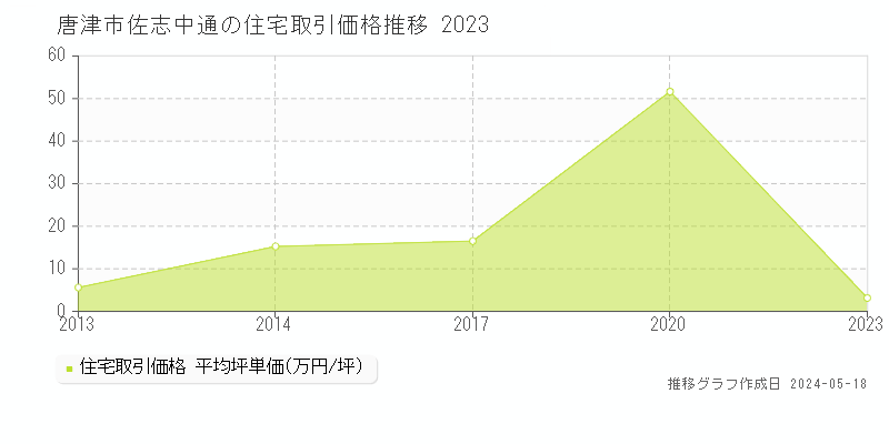 唐津市佐志中通の住宅価格推移グラフ 