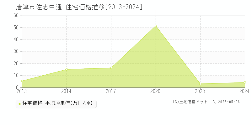佐志中通(唐津市)の住宅価格推移グラフ(坪単価)[2013-2024年]