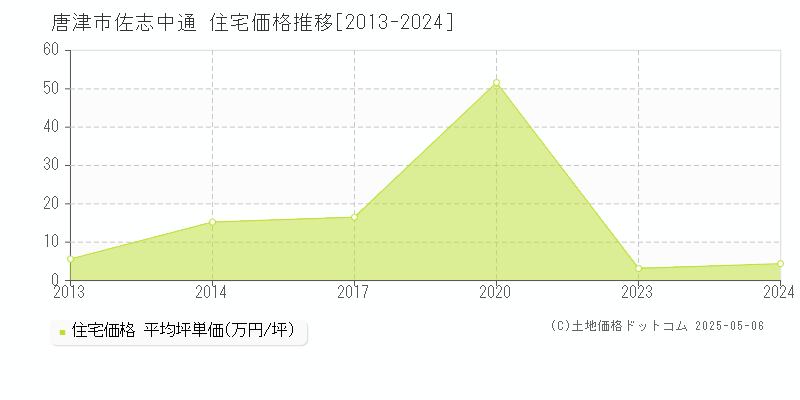 唐津市佐志中通の住宅価格推移グラフ 