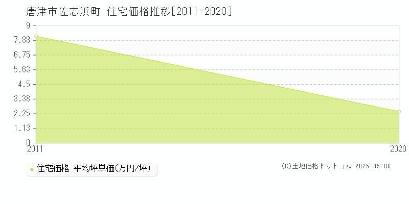 佐志浜町(唐津市)の住宅価格推移グラフ(坪単価)[2011-2020年]