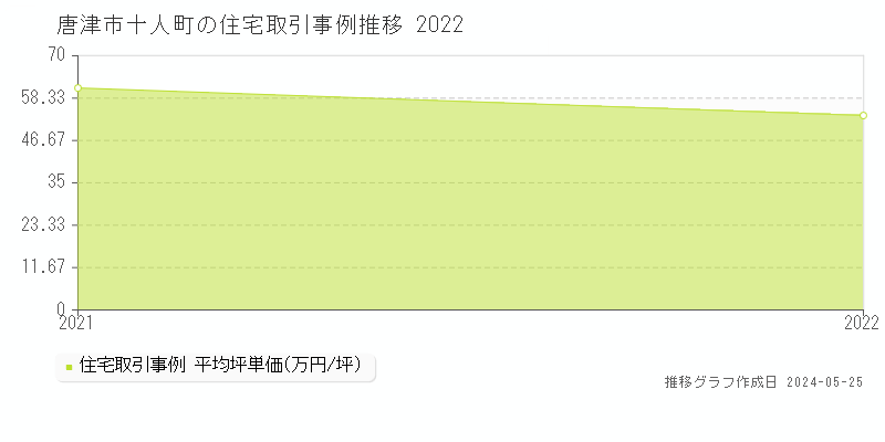 唐津市十人町の住宅価格推移グラフ 