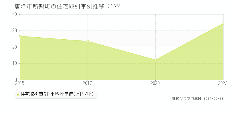 唐津市新興町の住宅価格推移グラフ 