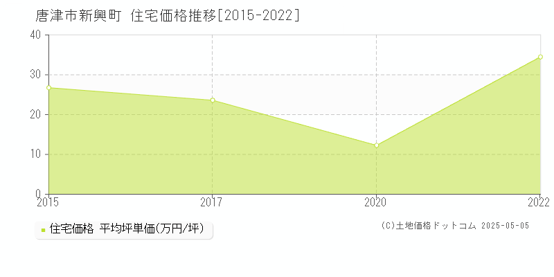 新興町(唐津市)の住宅価格推移グラフ(坪単価)[2015-2022年]