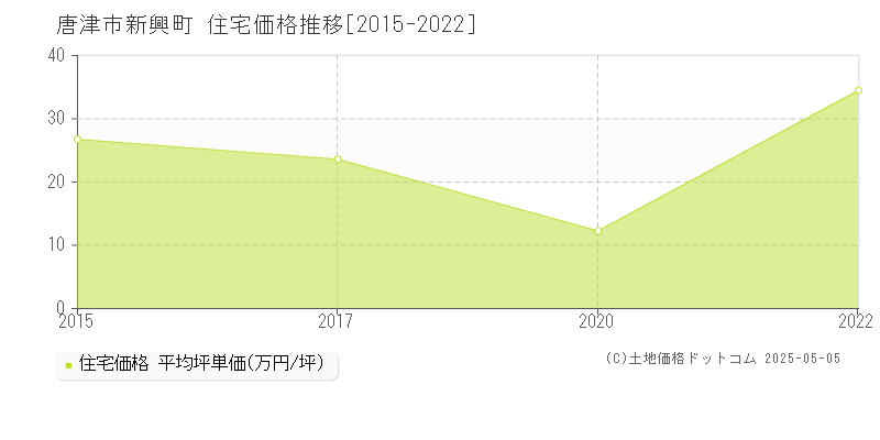 唐津市新興町の住宅価格推移グラフ 