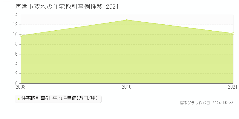 唐津市双水の住宅取引価格推移グラフ 