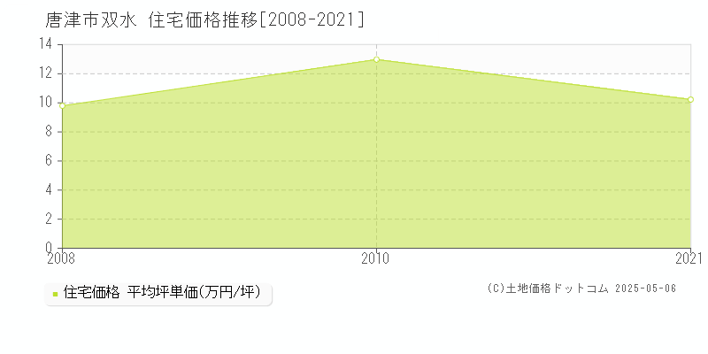 双水(唐津市)の住宅価格推移グラフ(坪単価)[2008-2021年]