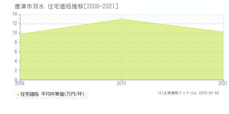 唐津市双水の住宅価格推移グラフ 