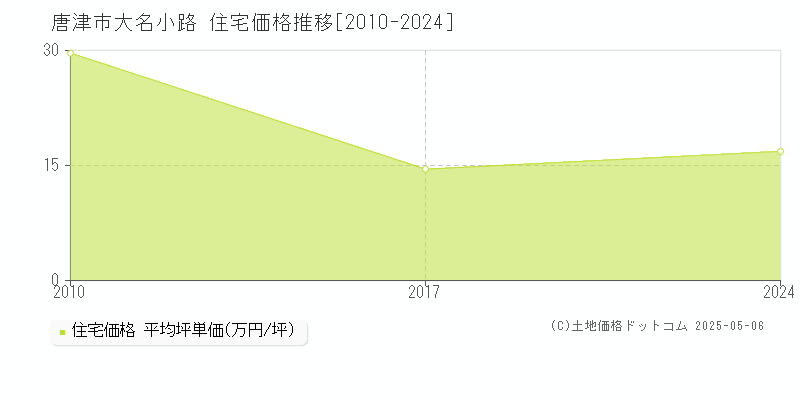 大名小路(唐津市)の住宅価格推移グラフ(坪単価)[2010-2024年]