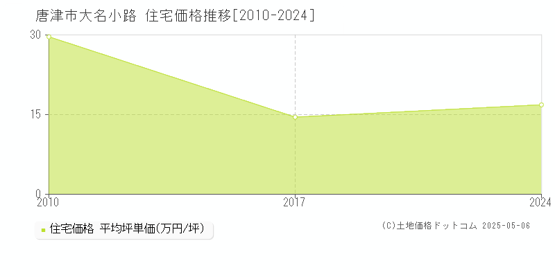 唐津市大名小路の住宅価格推移グラフ 