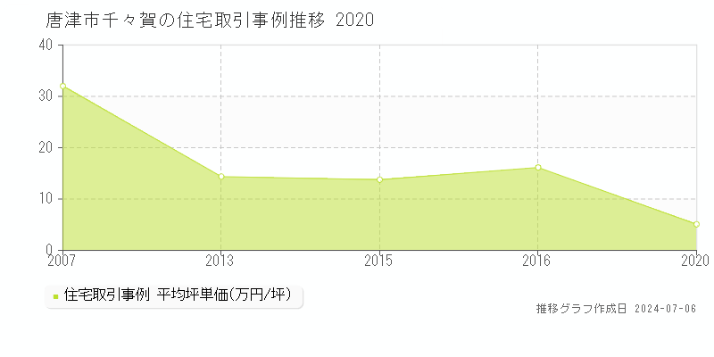 唐津市千々賀の住宅価格推移グラフ 