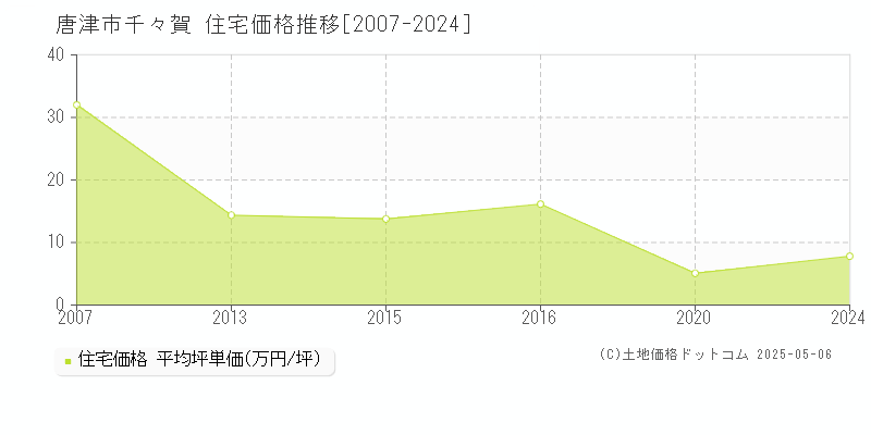 唐津市千々賀の住宅価格推移グラフ 