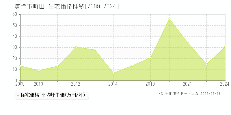 町田(唐津市)の住宅価格推移グラフ(坪単価)[2009-2024年]