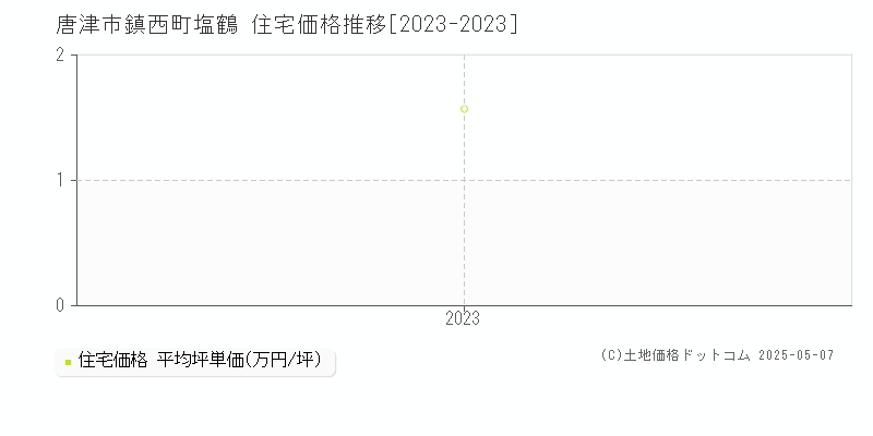 鎮西町塩鶴(唐津市)の住宅価格推移グラフ(坪単価)[2023-2023年]
