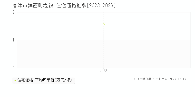 唐津市鎮西町塩鶴の住宅価格推移グラフ 