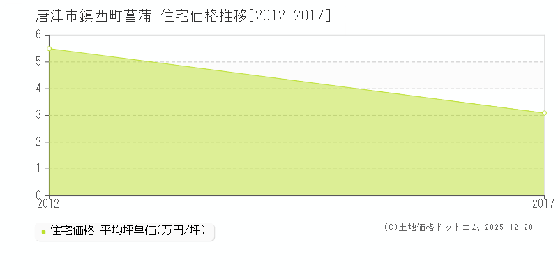 鎮西町菖蒲(唐津市)の住宅価格推移グラフ(坪単価)[2012-2017年]