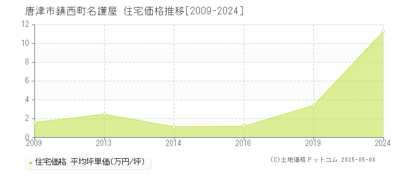 鎮西町名護屋(唐津市)の住宅価格推移グラフ(坪単価)[2009-2024年]