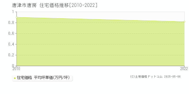 唐津市唐房の住宅価格推移グラフ 