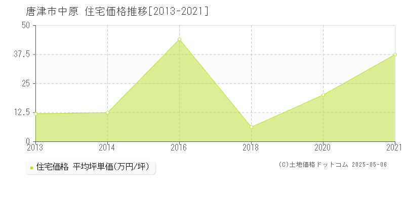 中原(唐津市)の住宅価格推移グラフ(坪単価)[2013-2021年]
