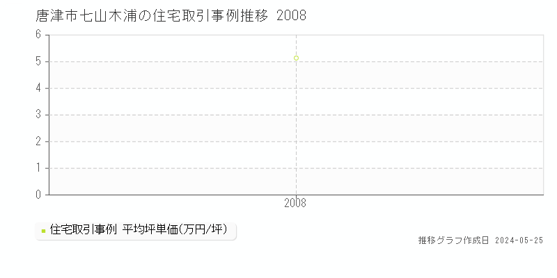 唐津市七山木浦の住宅価格推移グラフ 