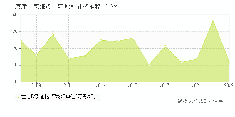 唐津市菜畑の住宅価格推移グラフ 