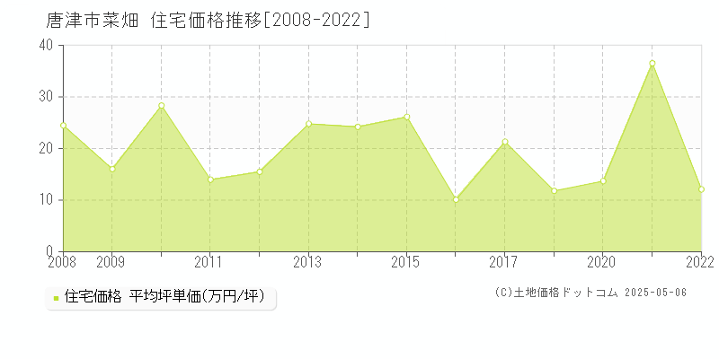 菜畑(唐津市)の住宅価格推移グラフ(坪単価)[2008-2022年]