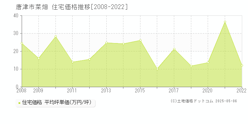 唐津市菜畑の住宅価格推移グラフ 