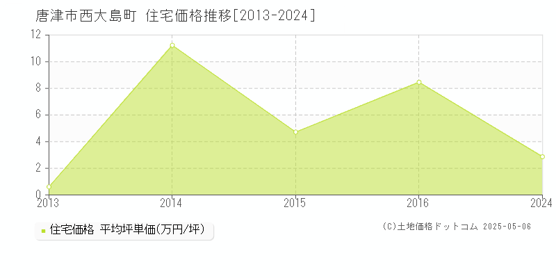 西大島町(唐津市)の住宅価格推移グラフ(坪単価)[2013-2024年]