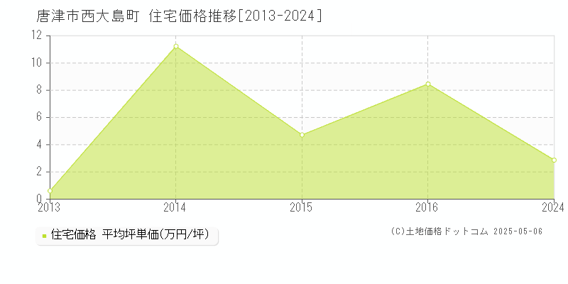 唐津市西大島町の住宅価格推移グラフ 