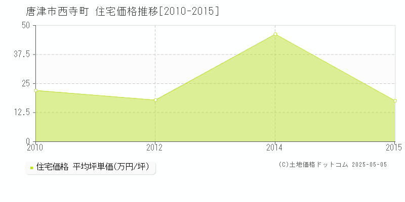西寺町(唐津市)の住宅価格推移グラフ(坪単価)[2010-2015年]
