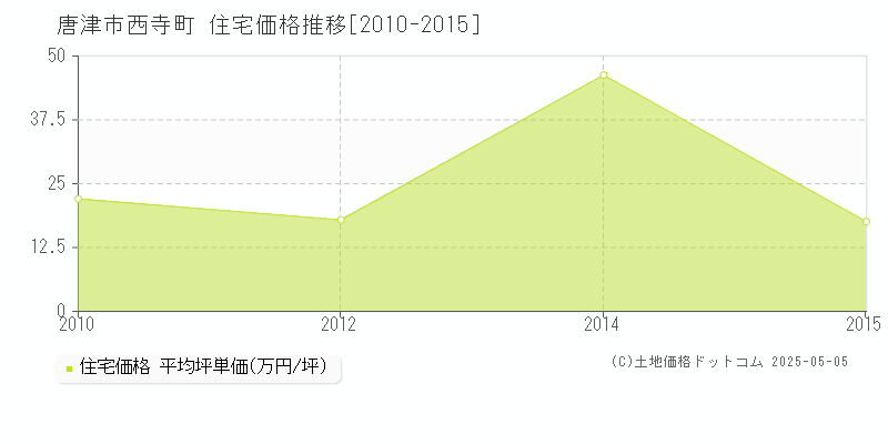 唐津市西寺町の住宅価格推移グラフ 