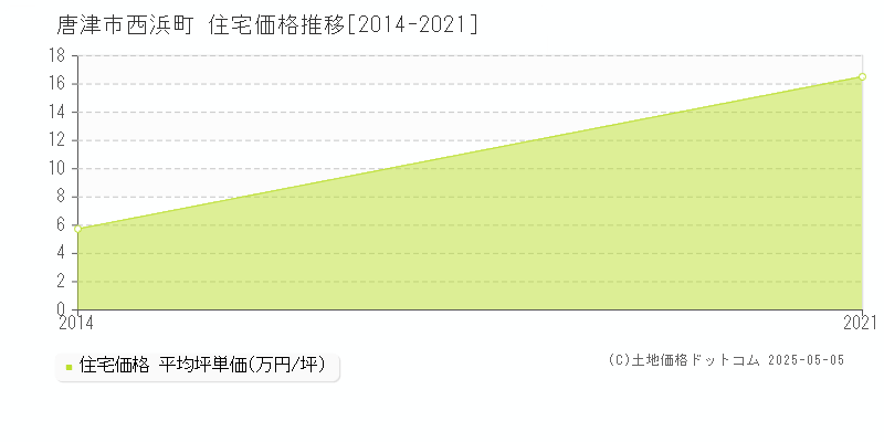 西浜町(唐津市)の住宅価格推移グラフ(坪単価)[2014-2021年]