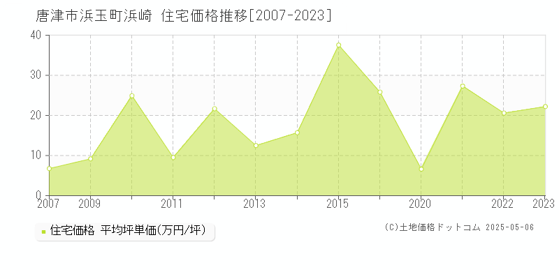 唐津市浜玉町浜崎の住宅価格推移グラフ 