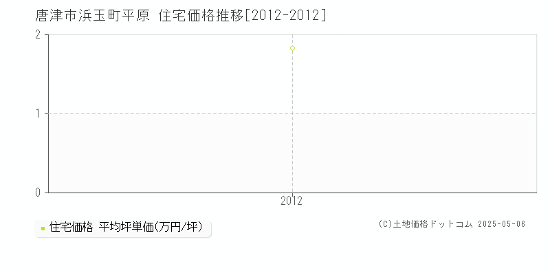 浜玉町平原(唐津市)の住宅価格推移グラフ(坪単価)[2012-2012年]