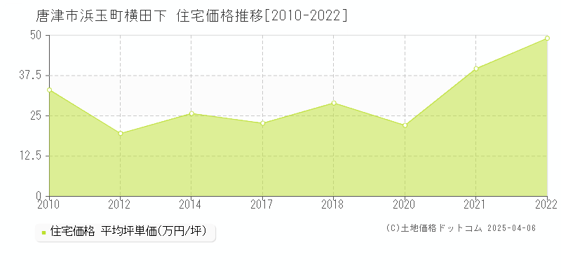 唐津市浜玉町横田下の住宅価格推移グラフ 