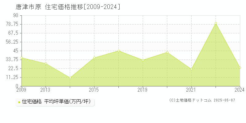 原(唐津市)の住宅価格推移グラフ(坪単価)[2009-2024年]