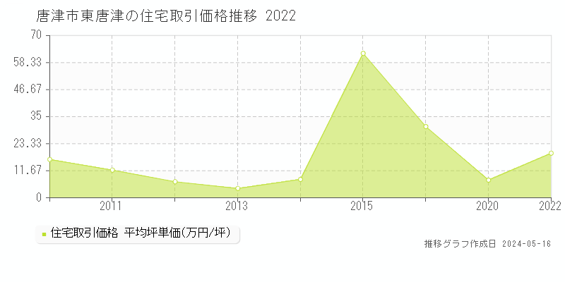 唐津市東唐津の住宅価格推移グラフ 