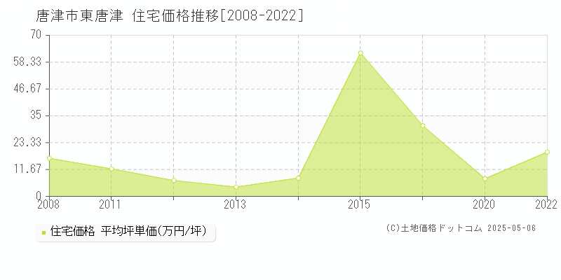 東唐津(唐津市)の住宅価格推移グラフ(坪単価)[2008-2022年]