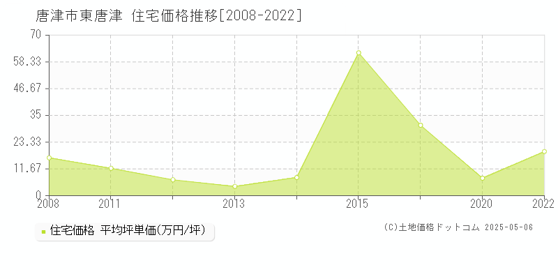 唐津市東唐津の住宅価格推移グラフ 