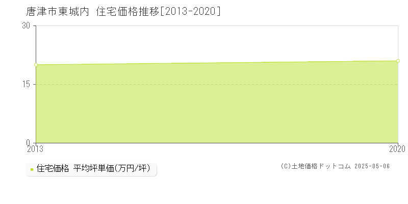東城内(唐津市)の住宅価格推移グラフ(坪単価)[2013-2020年]