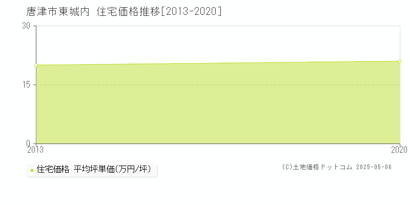 唐津市東城内の住宅価格推移グラフ 