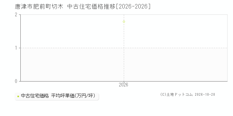 佐賀県唐津市肥前町切木の中古住宅価格推移グラフ(坪単価)[2026-2026年]