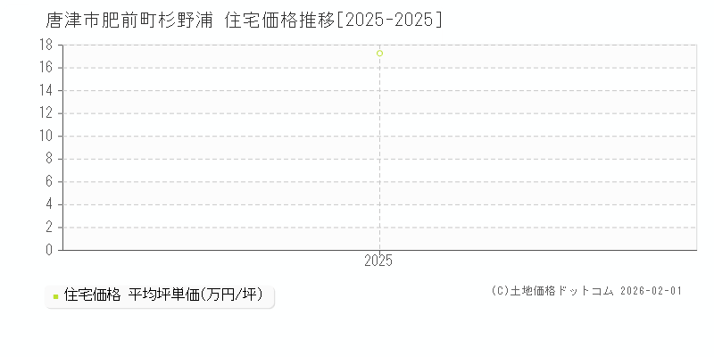 肥前町杉野浦(唐津市)の住宅価格推移グラフ(坪単価)[2025-2025年]