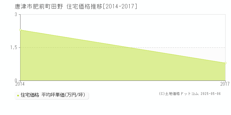 肥前町田野(唐津市)の住宅価格推移グラフ(坪単価)[2014-2017年]