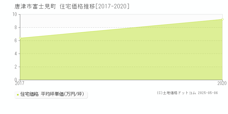 富士見町(唐津市)の住宅価格推移グラフ(坪単価)[2017-2020年]