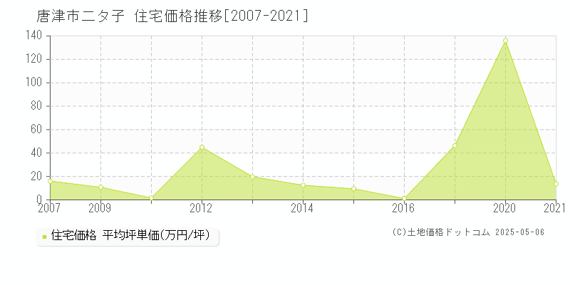 二タ子(唐津市)の住宅価格推移グラフ(坪単価)[2007-2021年]