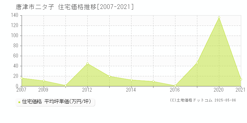 唐津市二タ子の住宅取引事例推移グラフ 